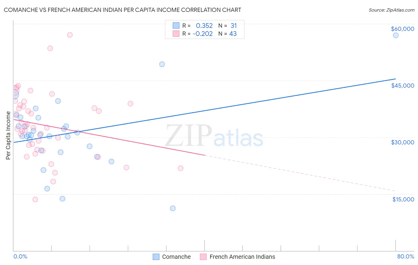 Comanche vs French American Indian Per Capita Income