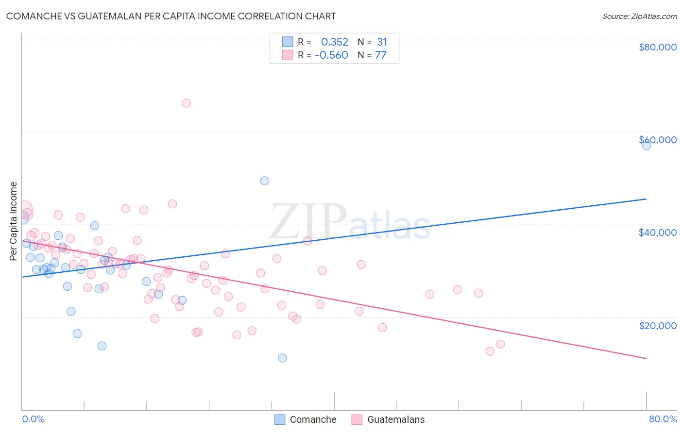 Comanche vs Guatemalan Per Capita Income