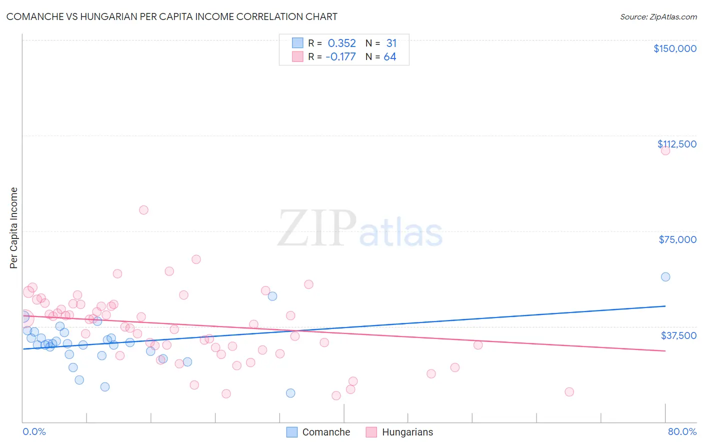 Comanche vs Hungarian Per Capita Income