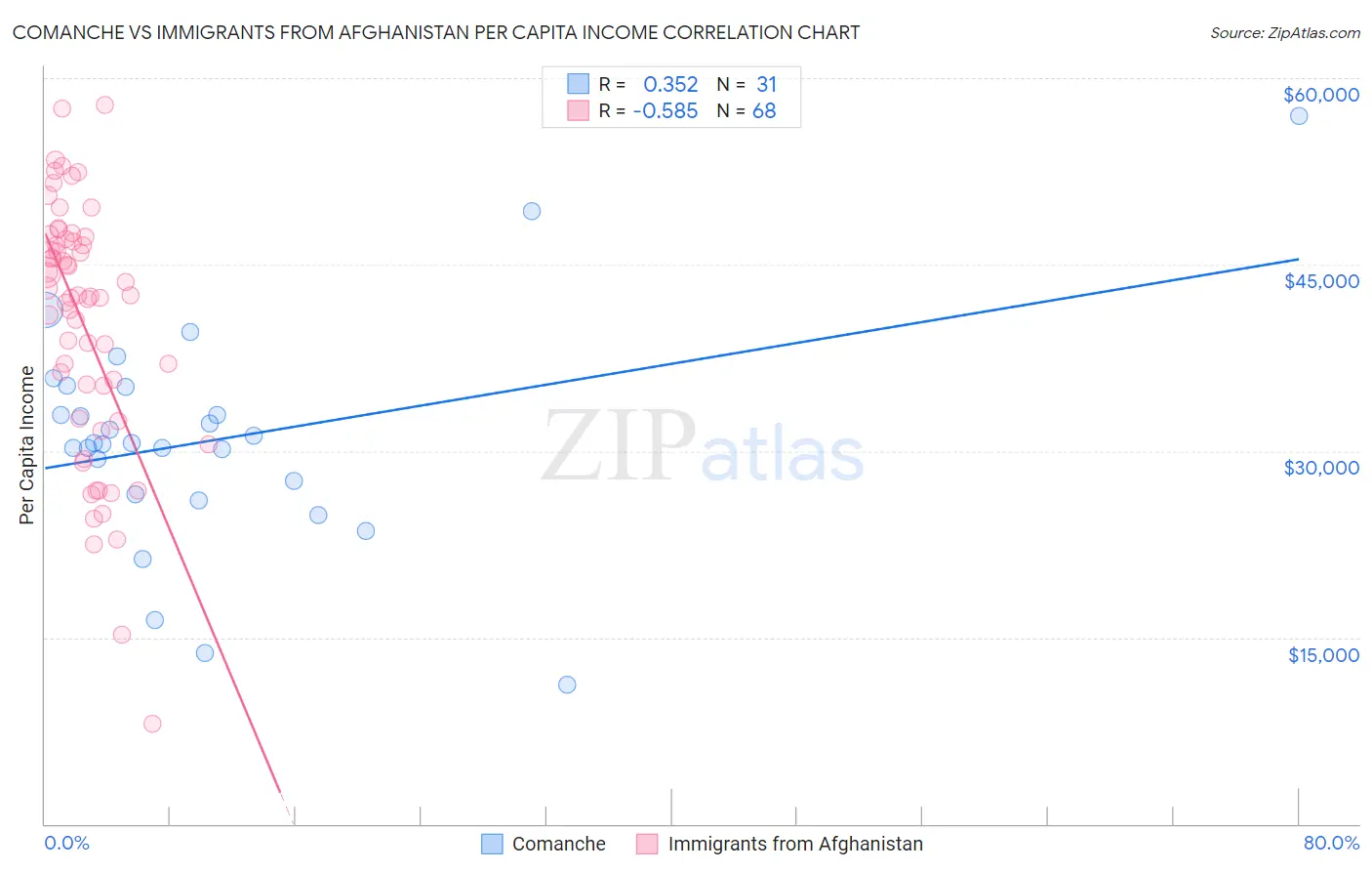 Comanche vs Immigrants from Afghanistan Per Capita Income