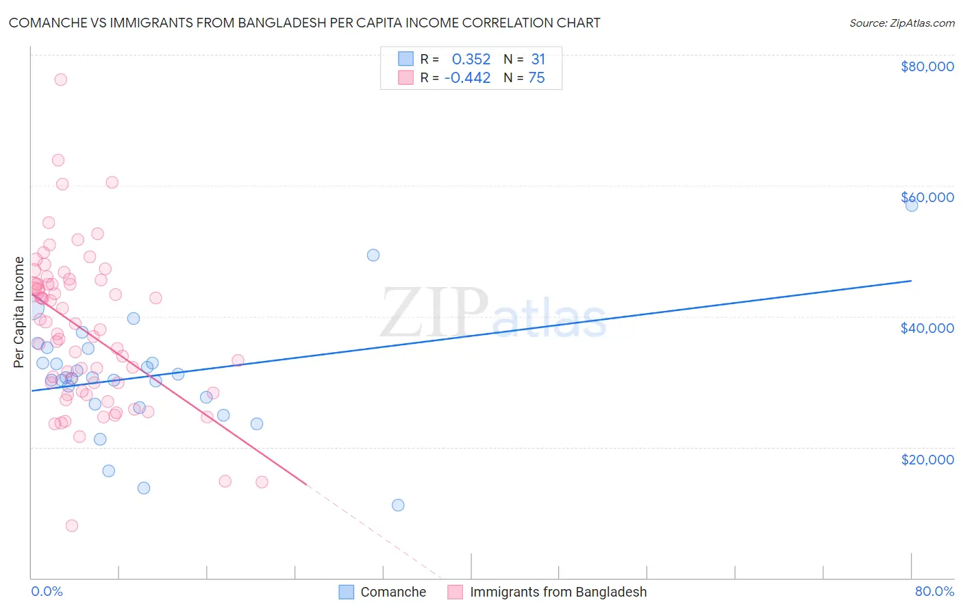 Comanche vs Immigrants from Bangladesh Per Capita Income