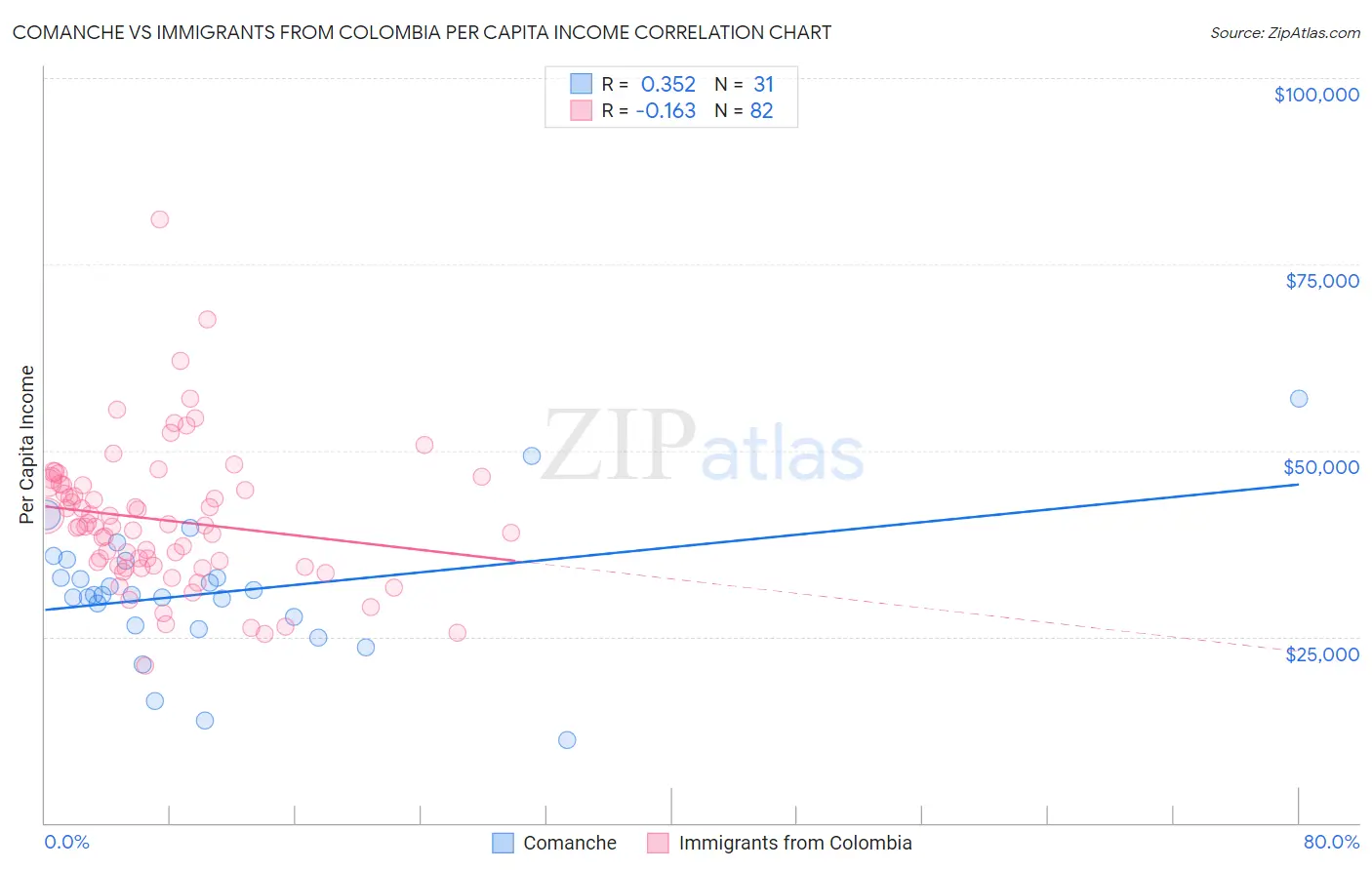 Comanche vs Immigrants from Colombia Per Capita Income