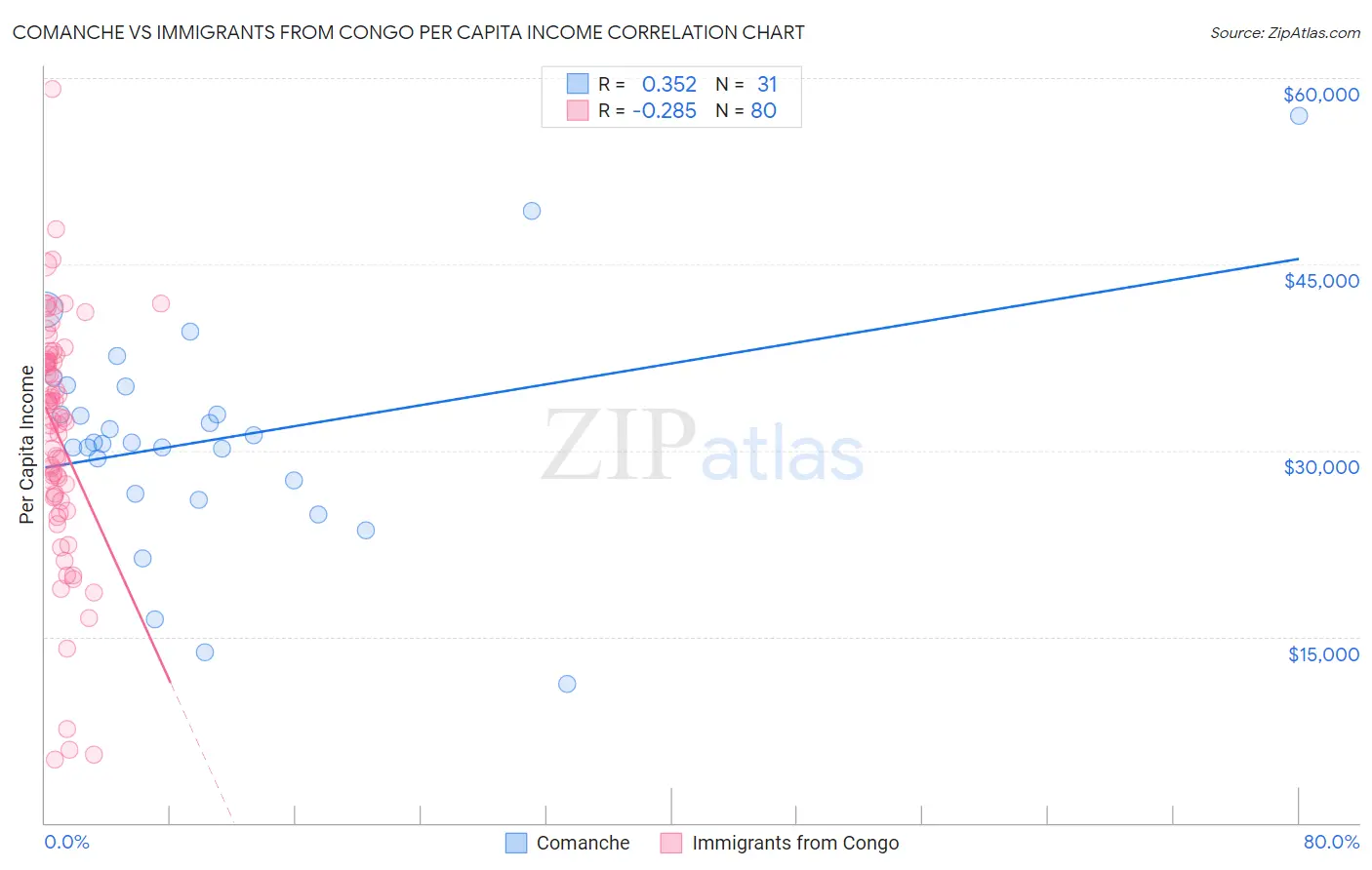 Comanche vs Immigrants from Congo Per Capita Income