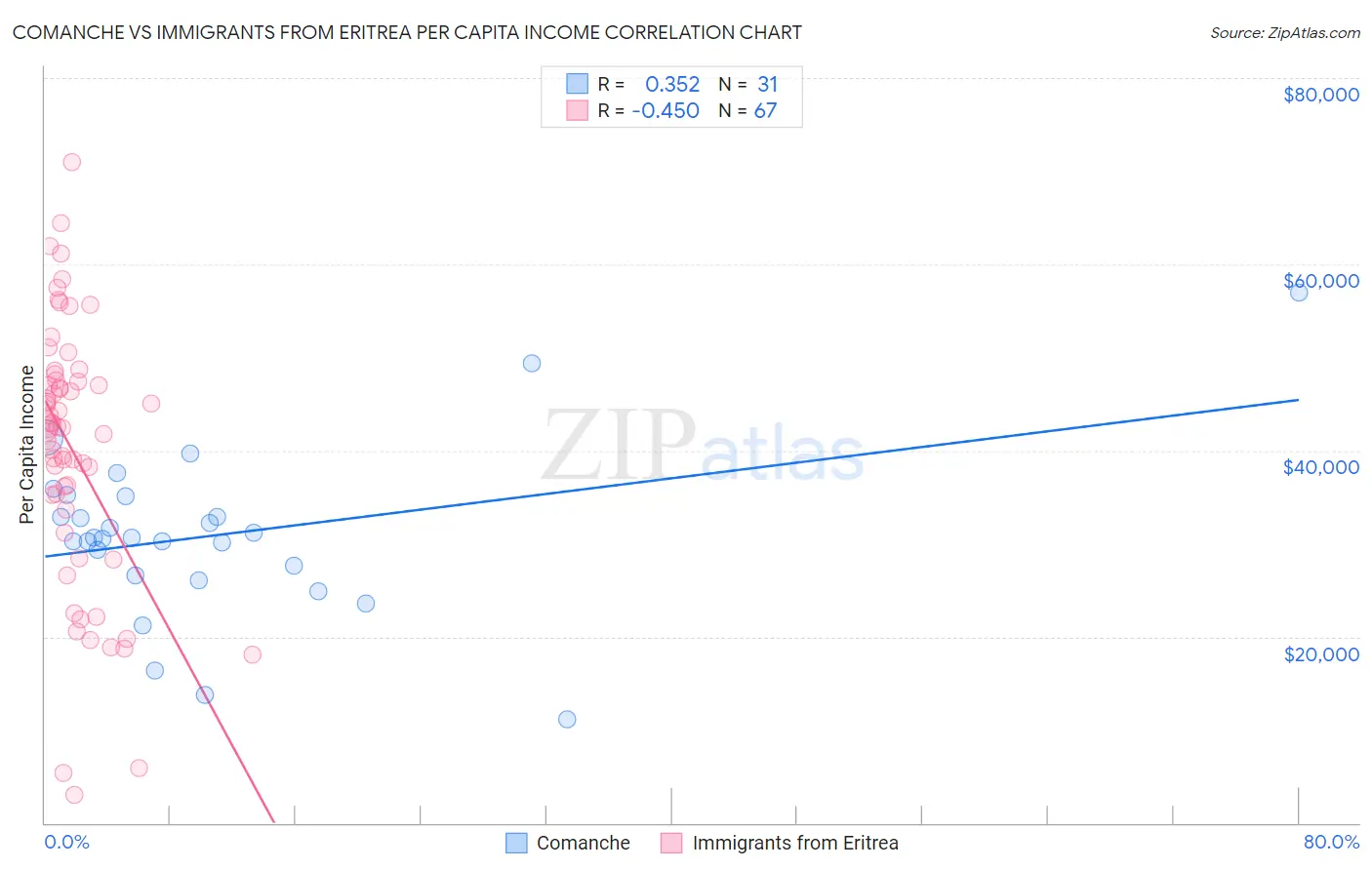 Comanche vs Immigrants from Eritrea Per Capita Income