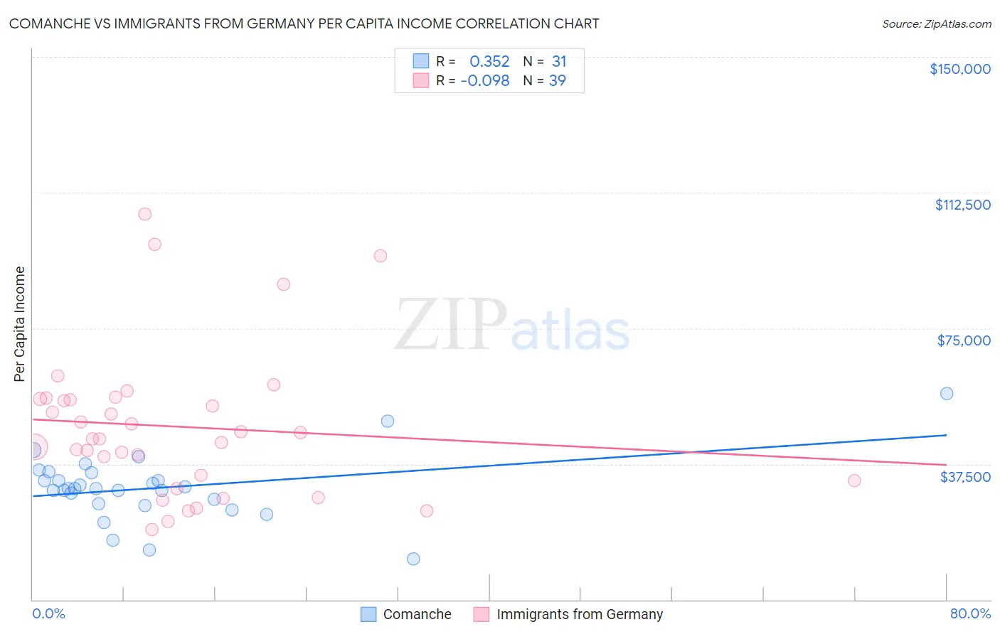 Comanche vs Immigrants from Germany Per Capita Income