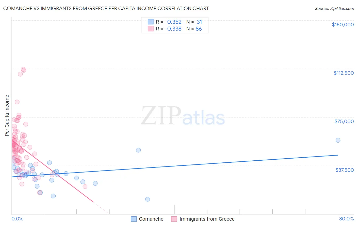 Comanche vs Immigrants from Greece Per Capita Income