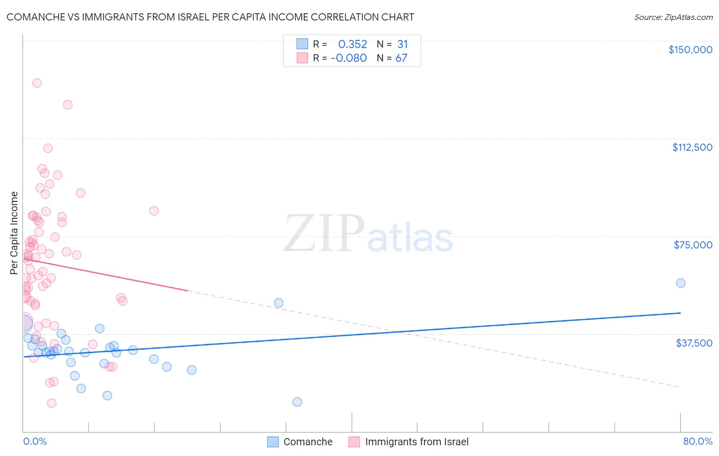 Comanche vs Immigrants from Israel Per Capita Income