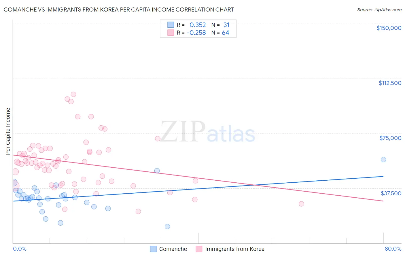 Comanche vs Immigrants from Korea Per Capita Income