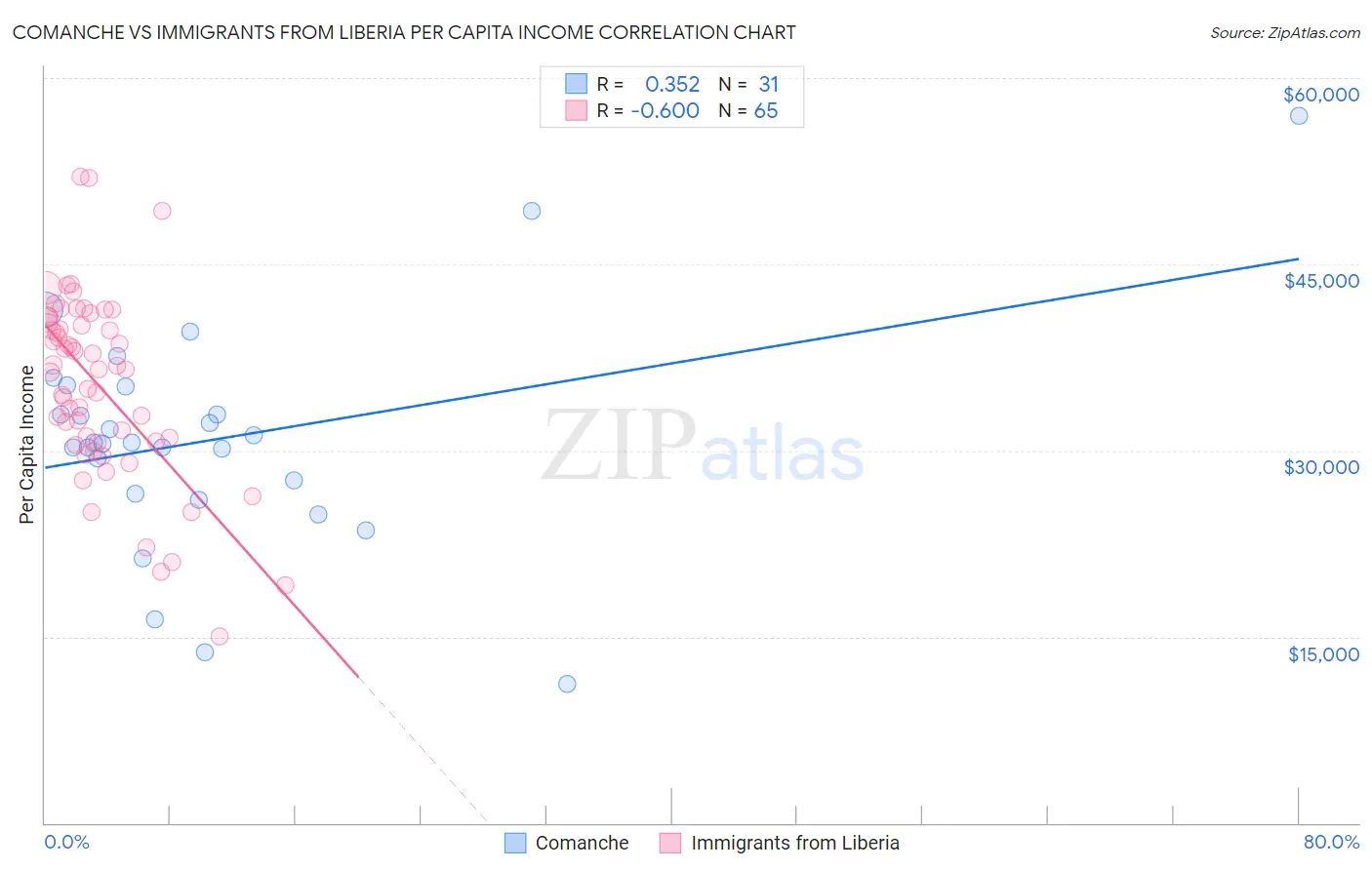 Comanche vs Immigrants from Liberia Per Capita Income