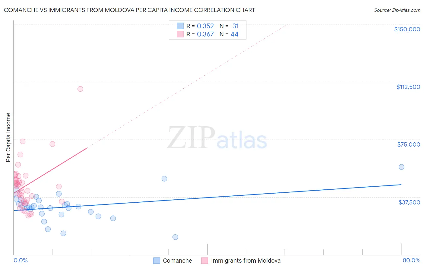 Comanche vs Immigrants from Moldova Per Capita Income