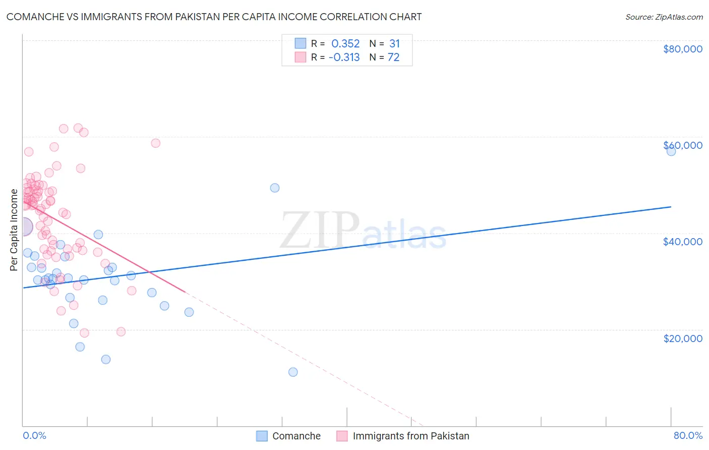 Comanche vs Immigrants from Pakistan Per Capita Income