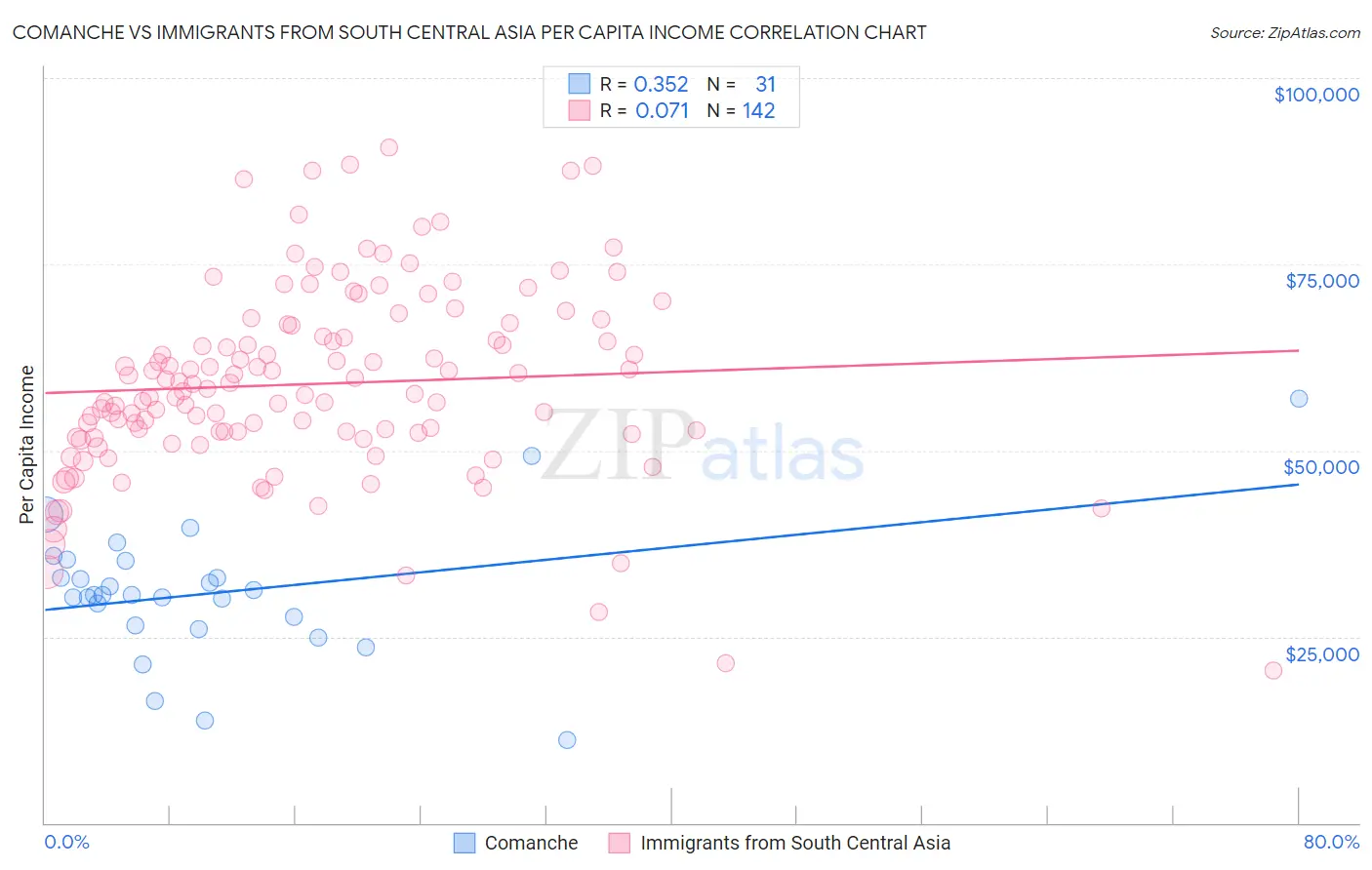 Comanche vs Immigrants from South Central Asia Per Capita Income