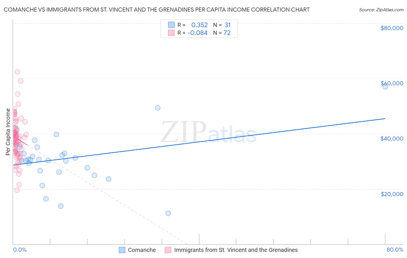 Comanche vs Immigrants from St. Vincent and the Grenadines Per Capita Income