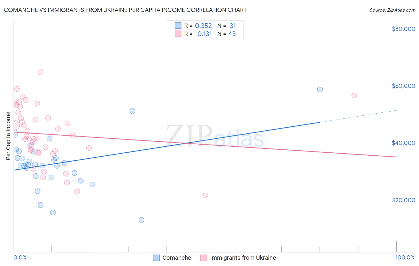 Comanche vs Immigrants from Ukraine Per Capita Income