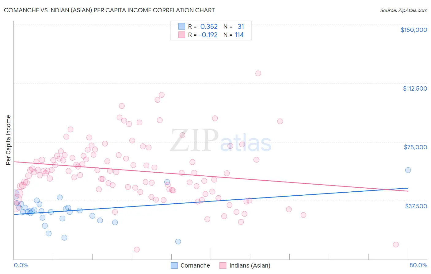 Comanche vs Indian (Asian) Per Capita Income