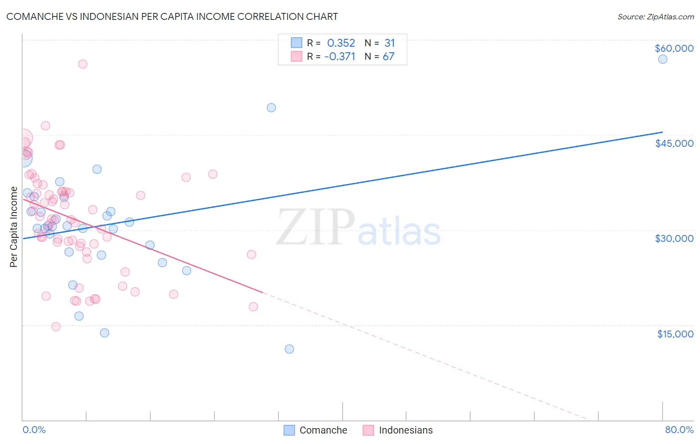 Comanche vs Indonesian Per Capita Income