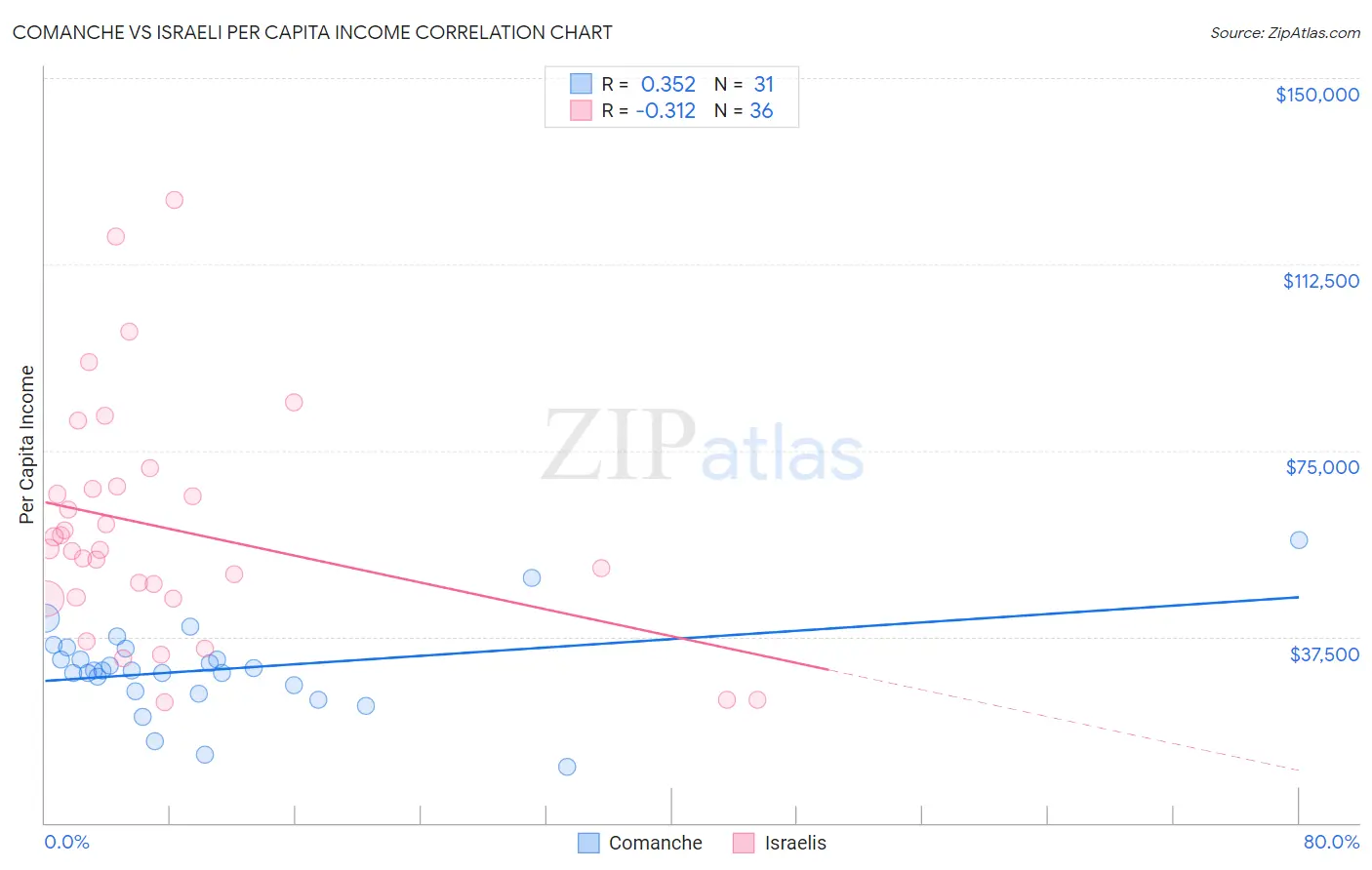 Comanche vs Israeli Per Capita Income