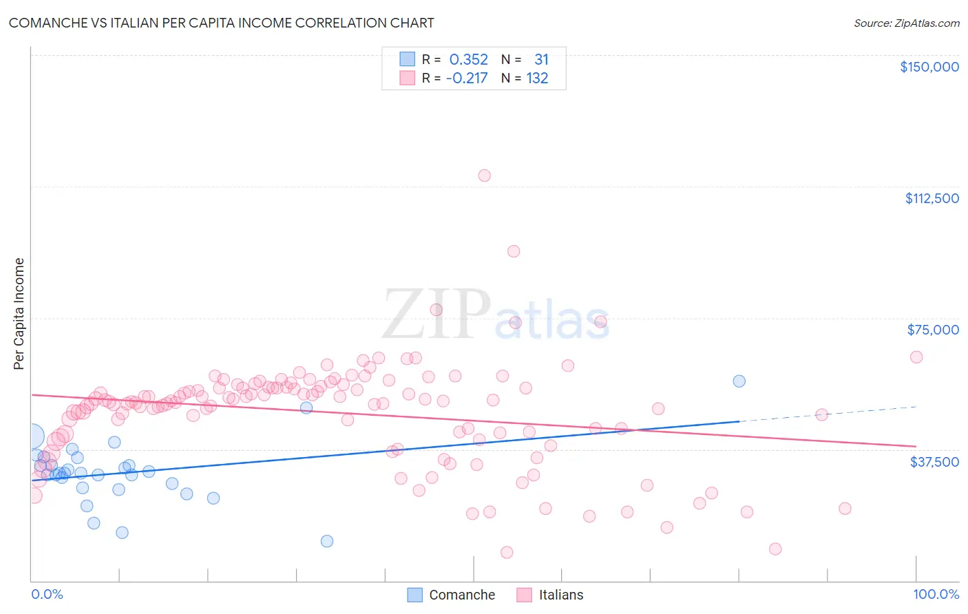 Comanche vs Italian Per Capita Income