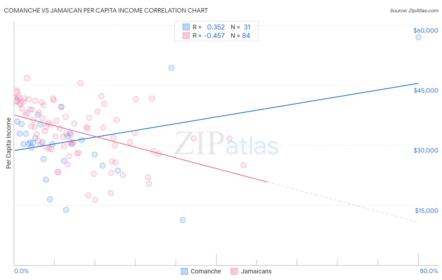 Comanche vs Jamaican Per Capita Income