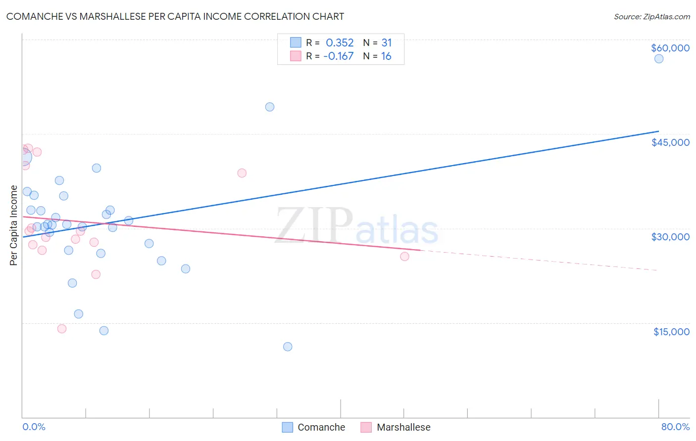 Comanche vs Marshallese Per Capita Income