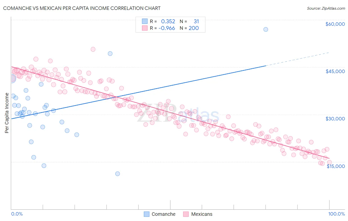 Comanche vs Mexican Per Capita Income