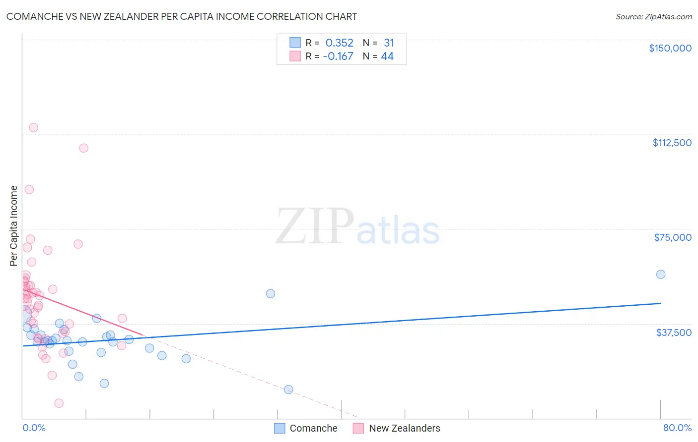 Comanche vs New Zealander Per Capita Income