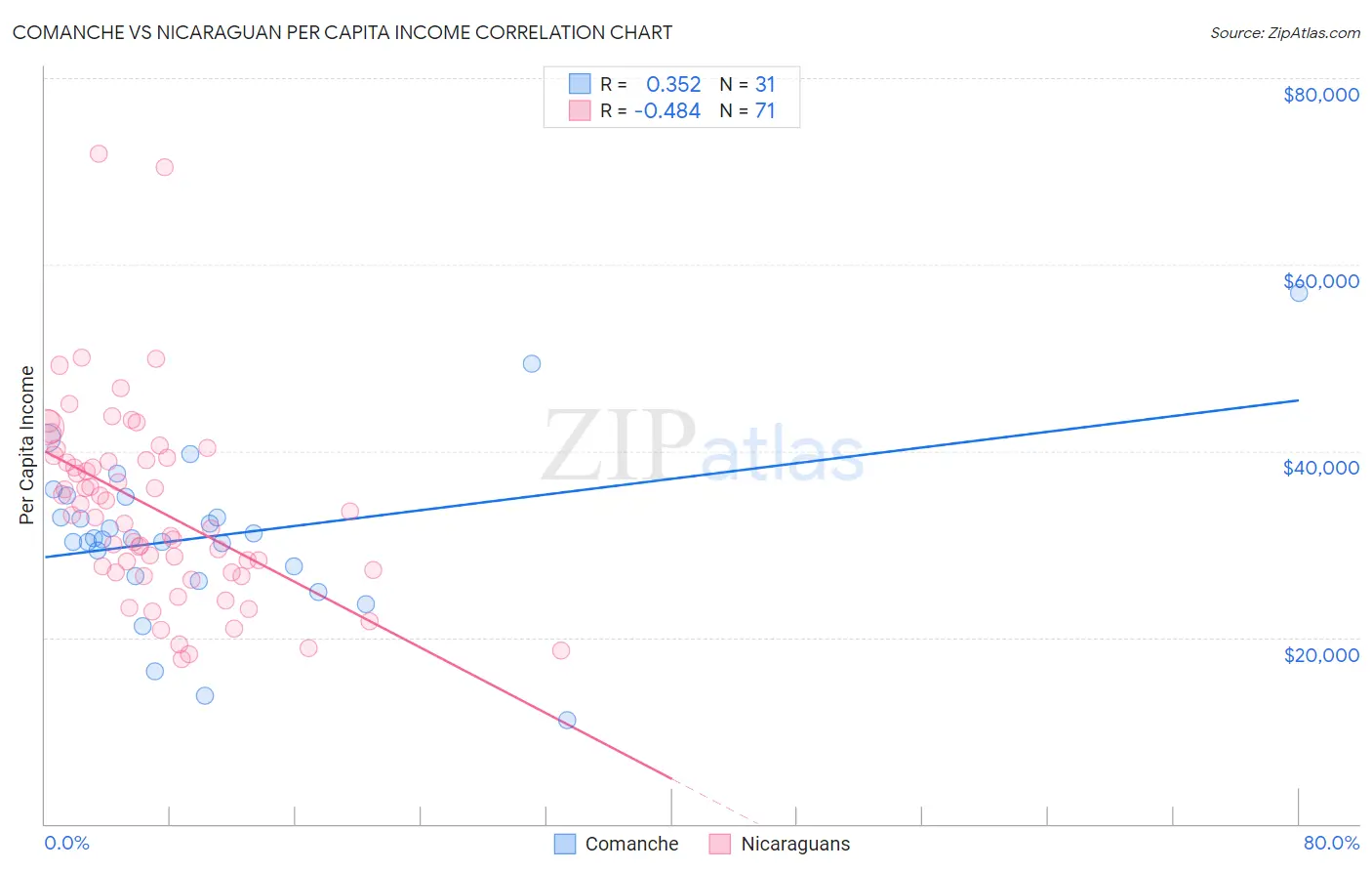 Comanche vs Nicaraguan Per Capita Income