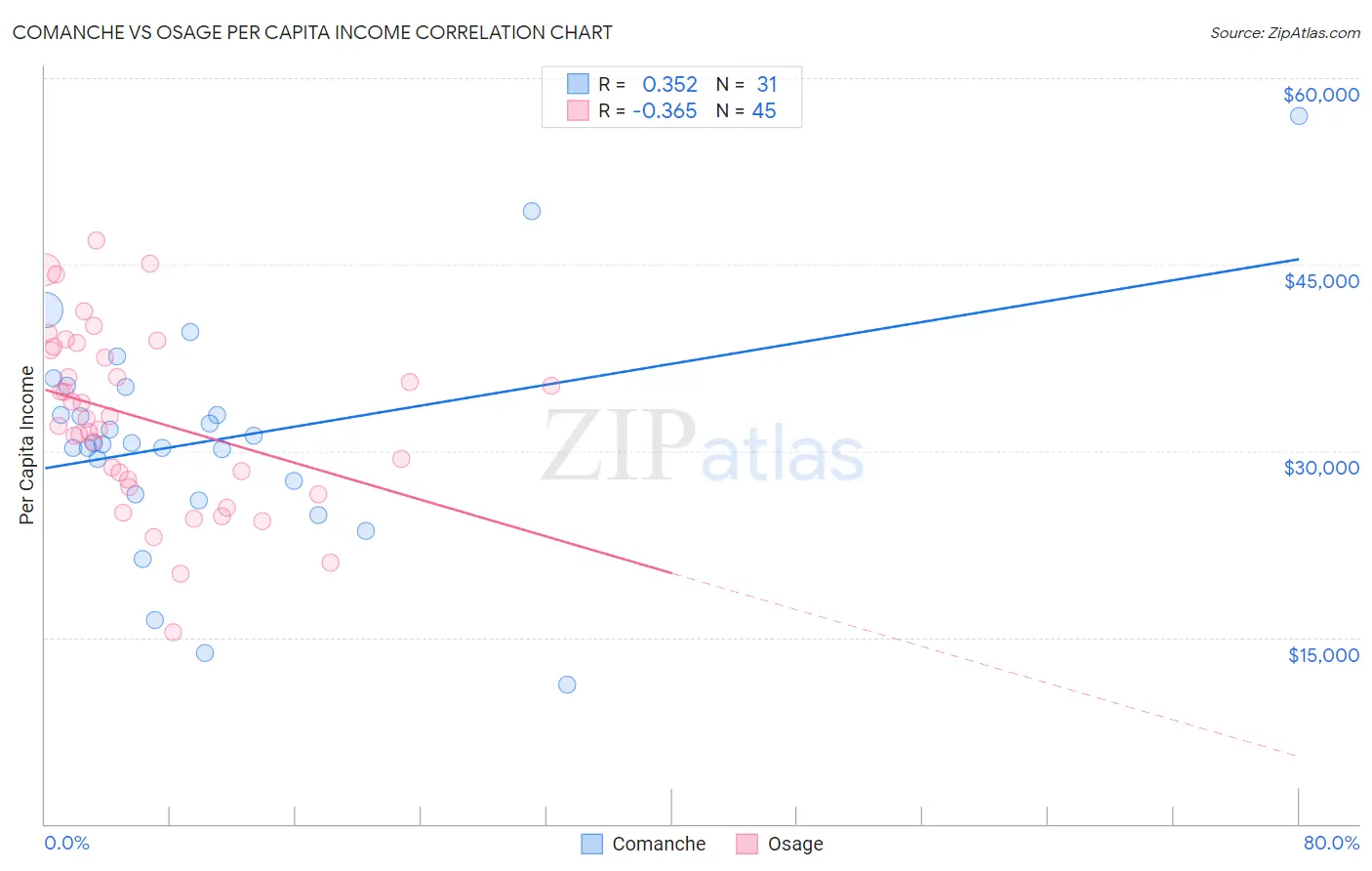 Comanche vs Osage Per Capita Income