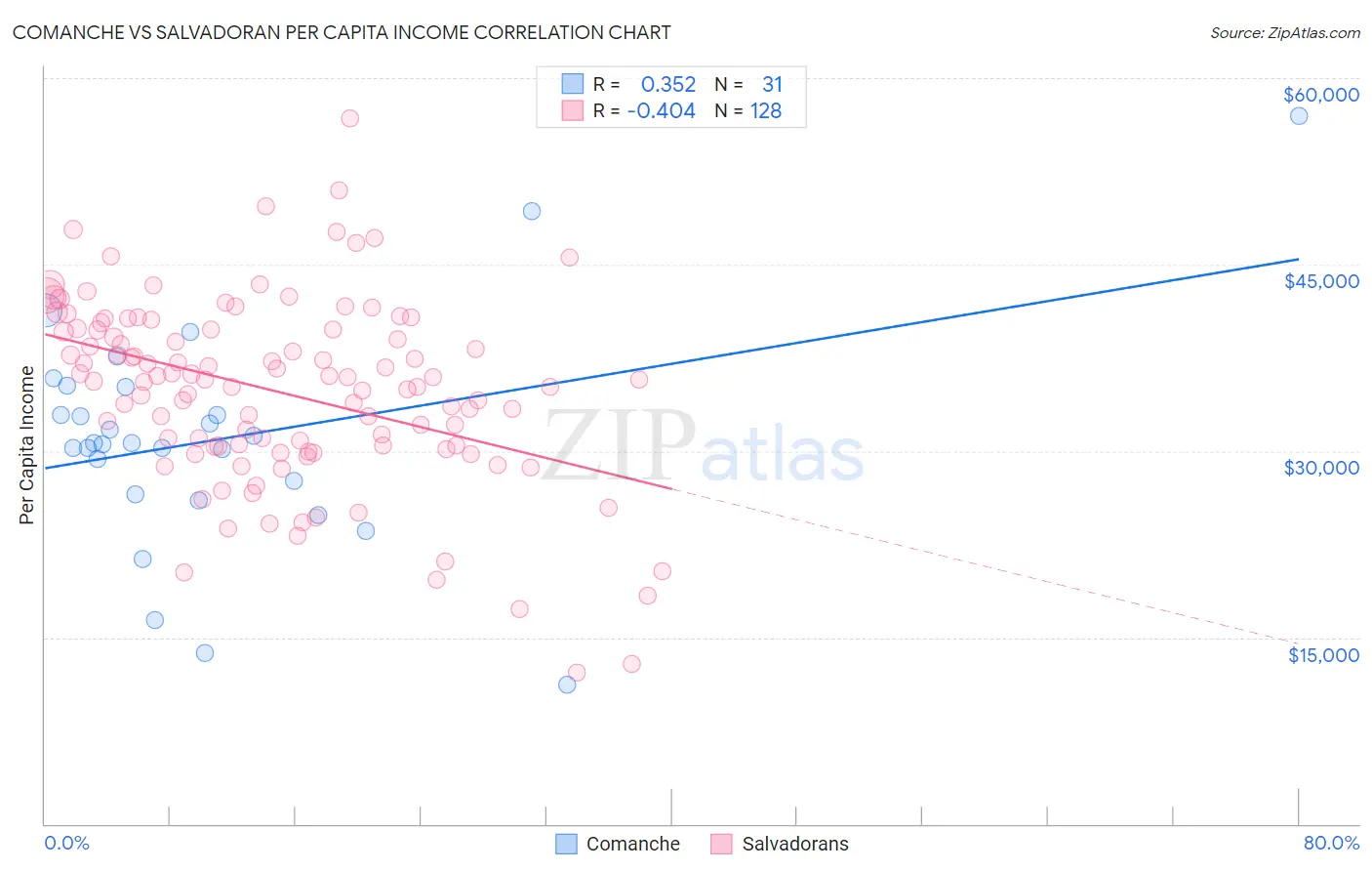 Comanche vs Salvadoran Per Capita Income