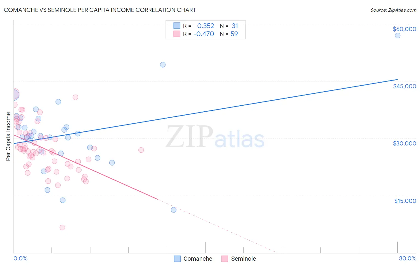 Comanche vs Seminole Per Capita Income