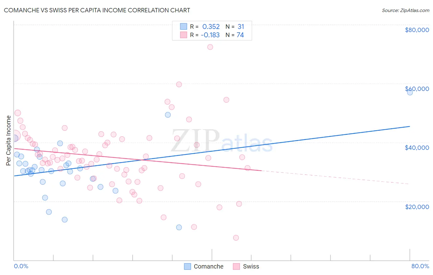 Comanche vs Swiss Per Capita Income