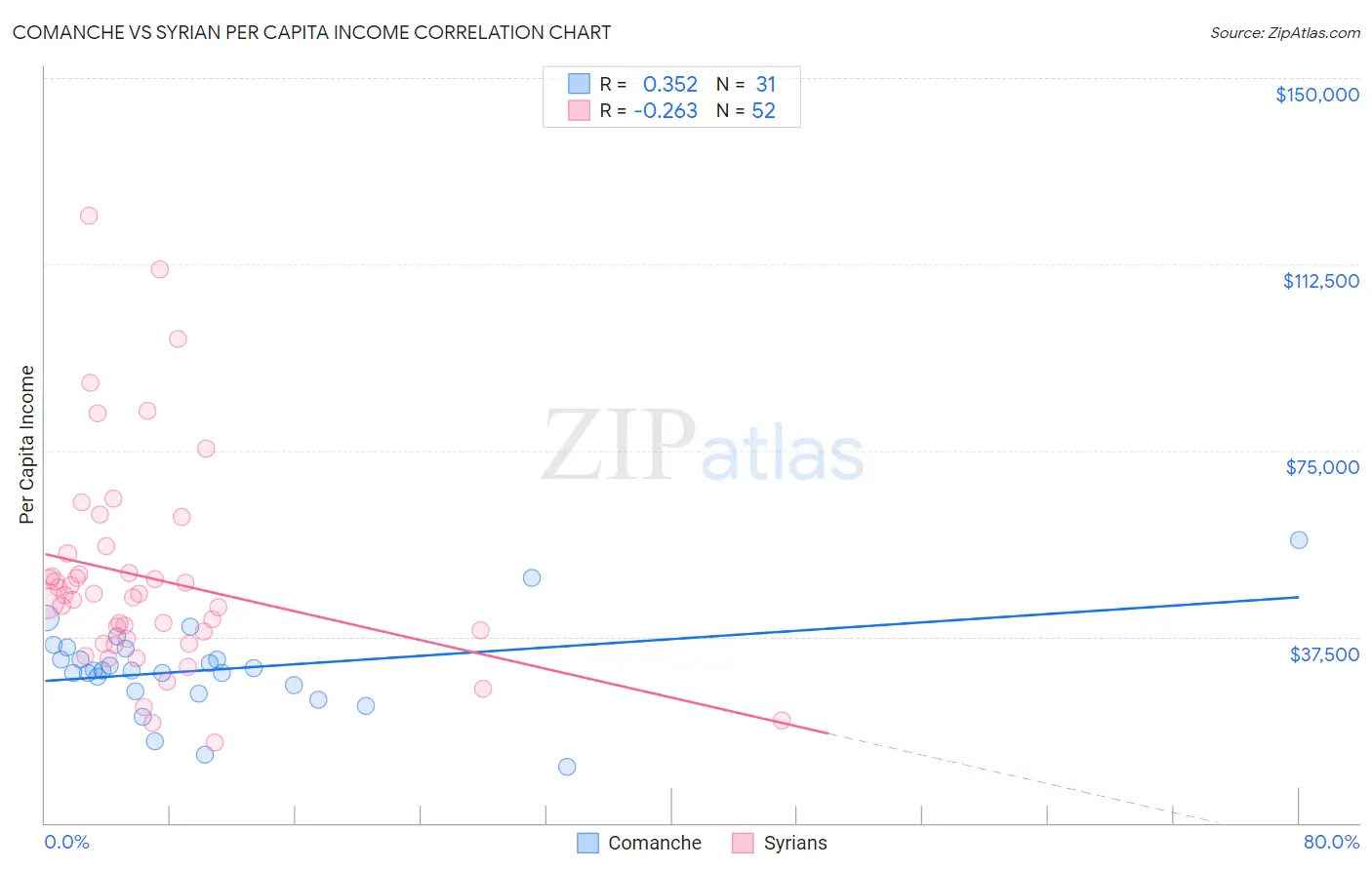 Comanche vs Syrian Per Capita Income