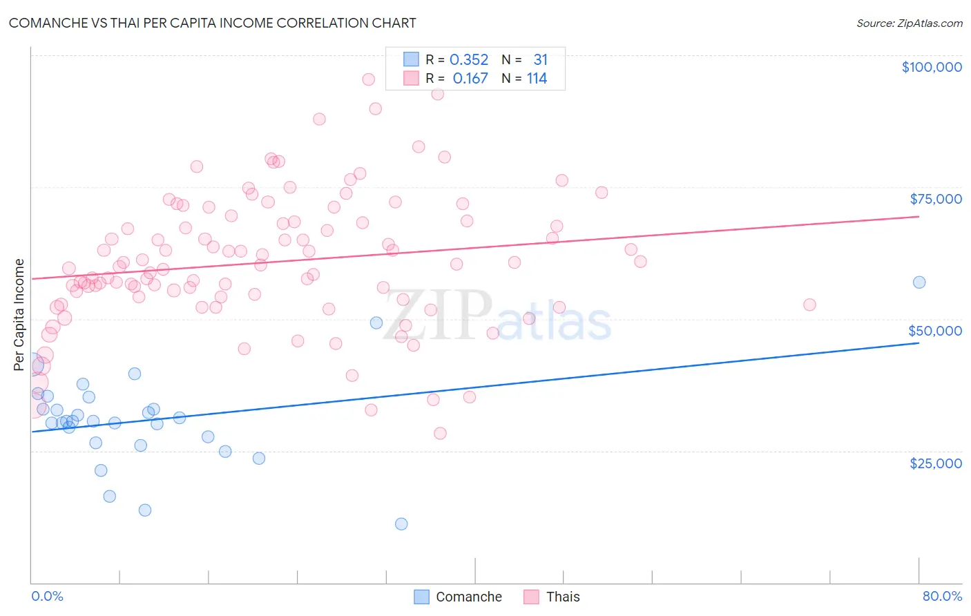 Comanche vs Thai Per Capita Income