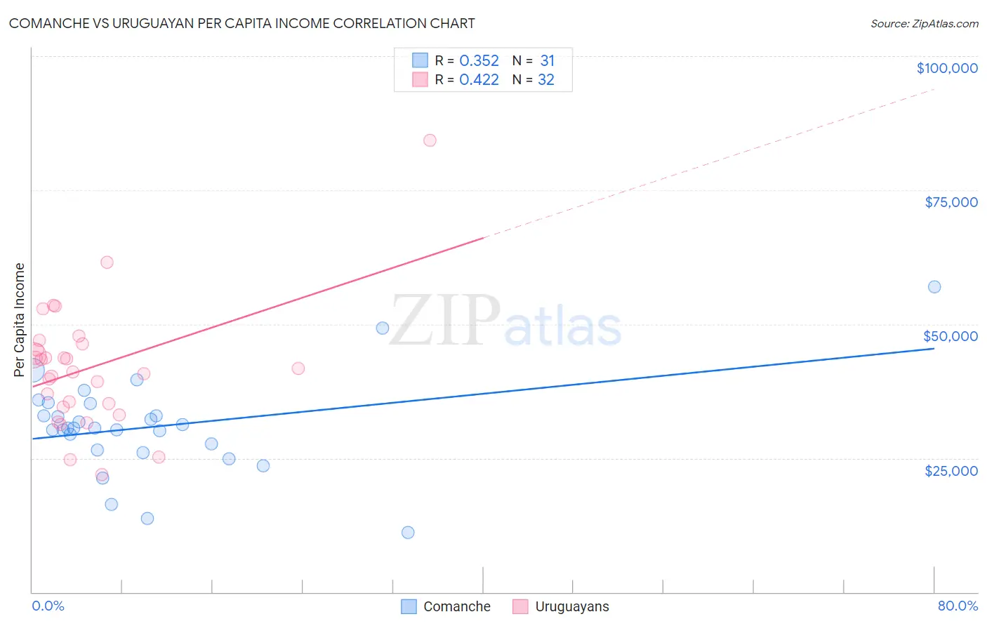 Comanche vs Uruguayan Per Capita Income