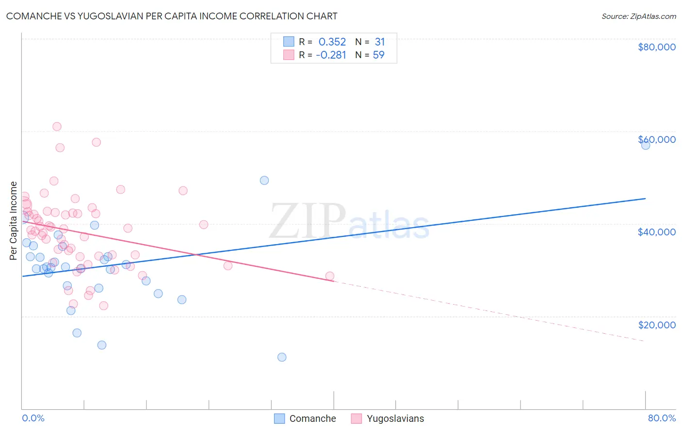 Comanche vs Yugoslavian Per Capita Income