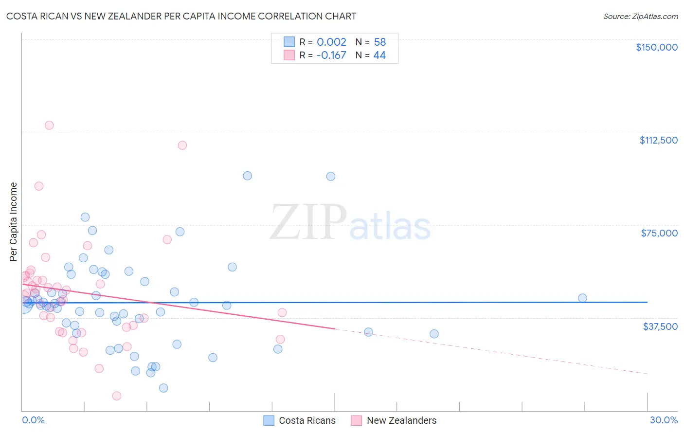 Costa Rican vs New Zealander Per Capita Income