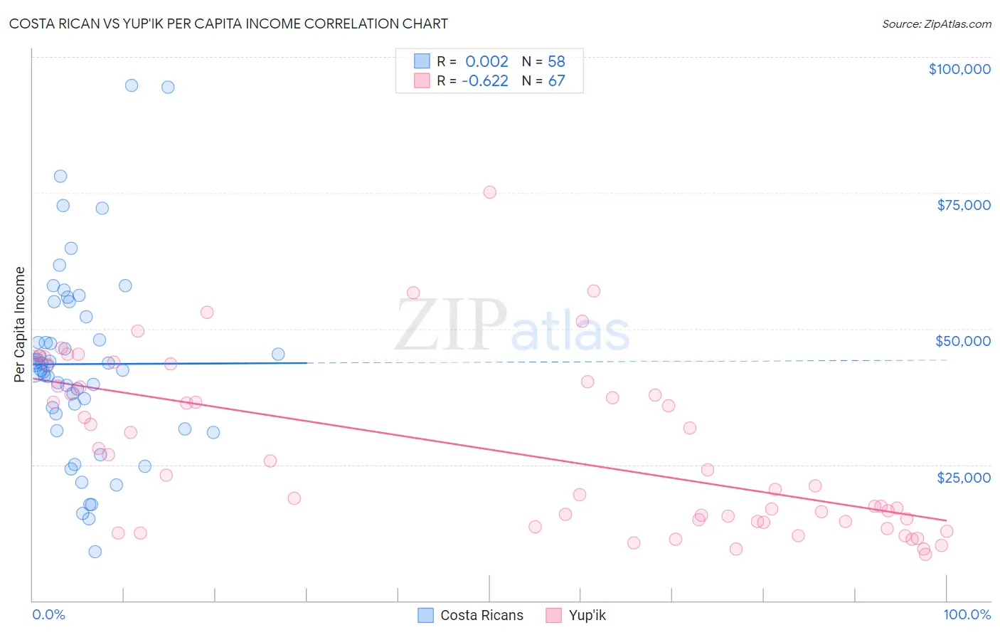 Costa Rican vs Yup'ik Per Capita Income