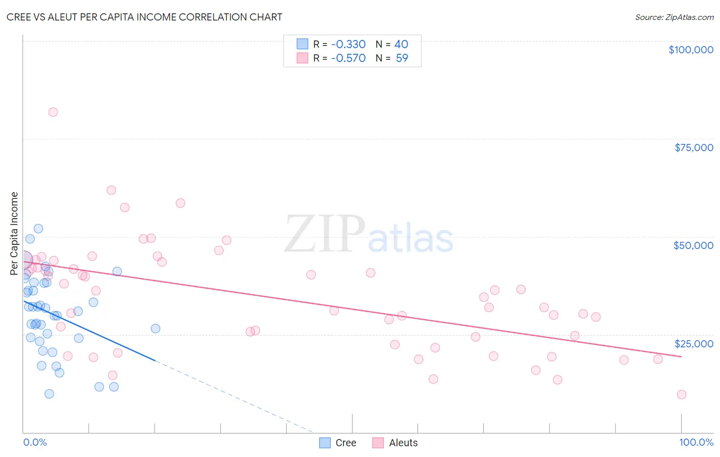 Cree vs Aleut Per Capita Income