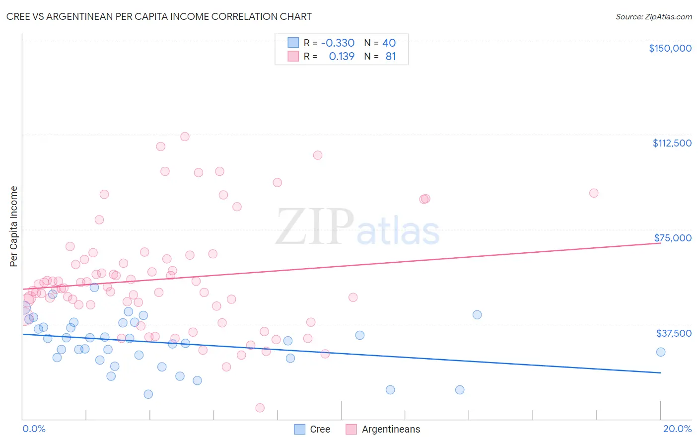 Cree vs Argentinean Per Capita Income