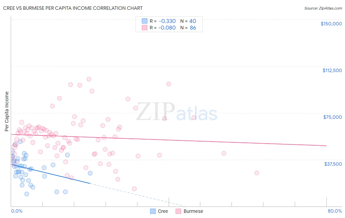 Cree vs Burmese Per Capita Income