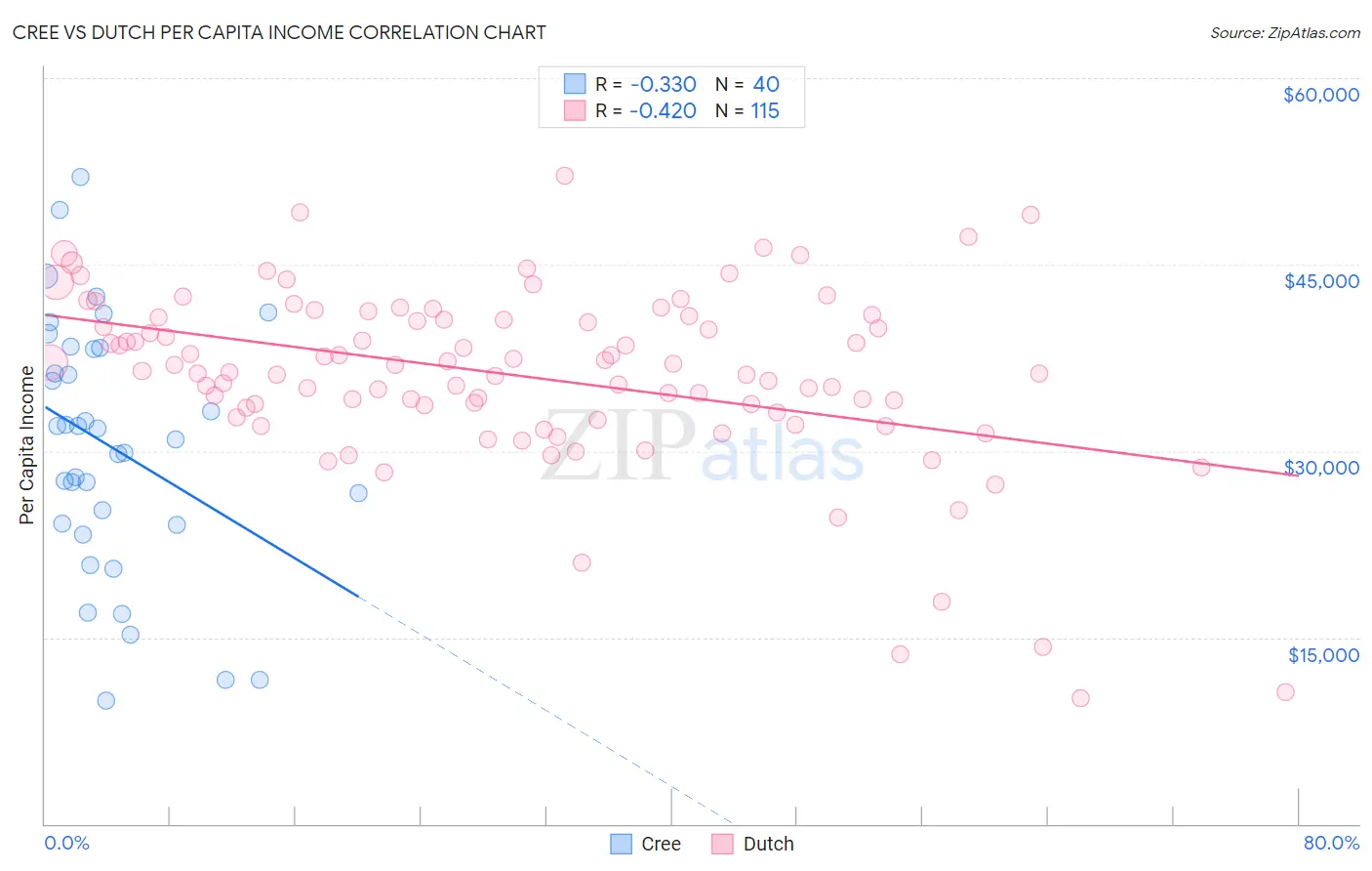 Cree vs Dutch Per Capita Income