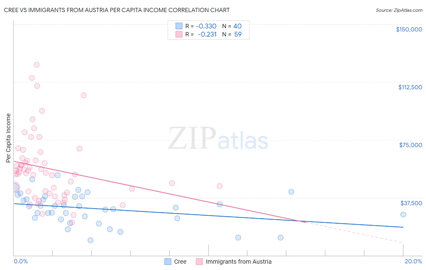 Cree vs Immigrants from Austria Per Capita Income