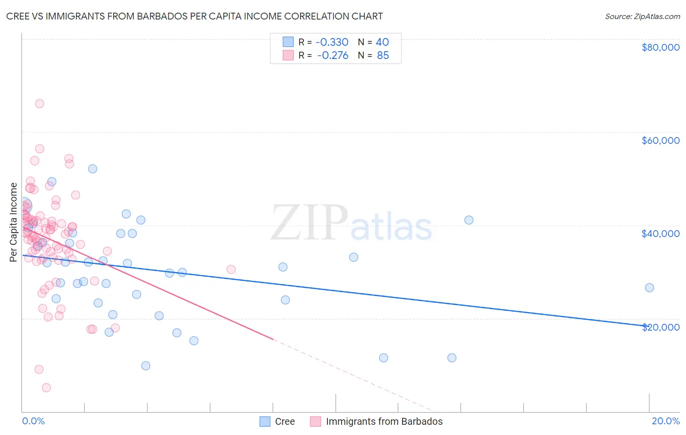 Cree vs Immigrants from Barbados Per Capita Income