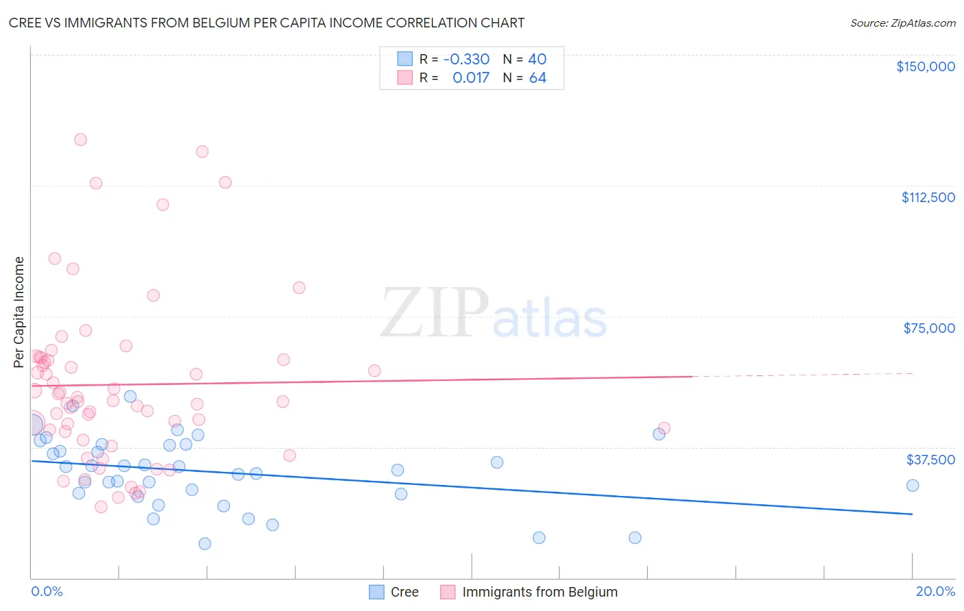 Cree vs Immigrants from Belgium Per Capita Income