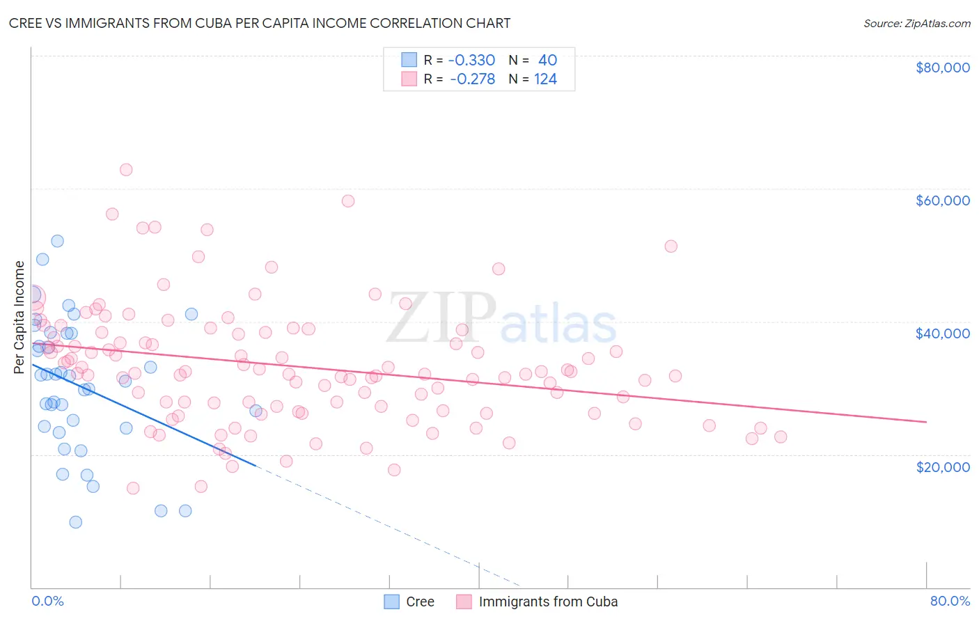 Cree vs Immigrants from Cuba Per Capita Income