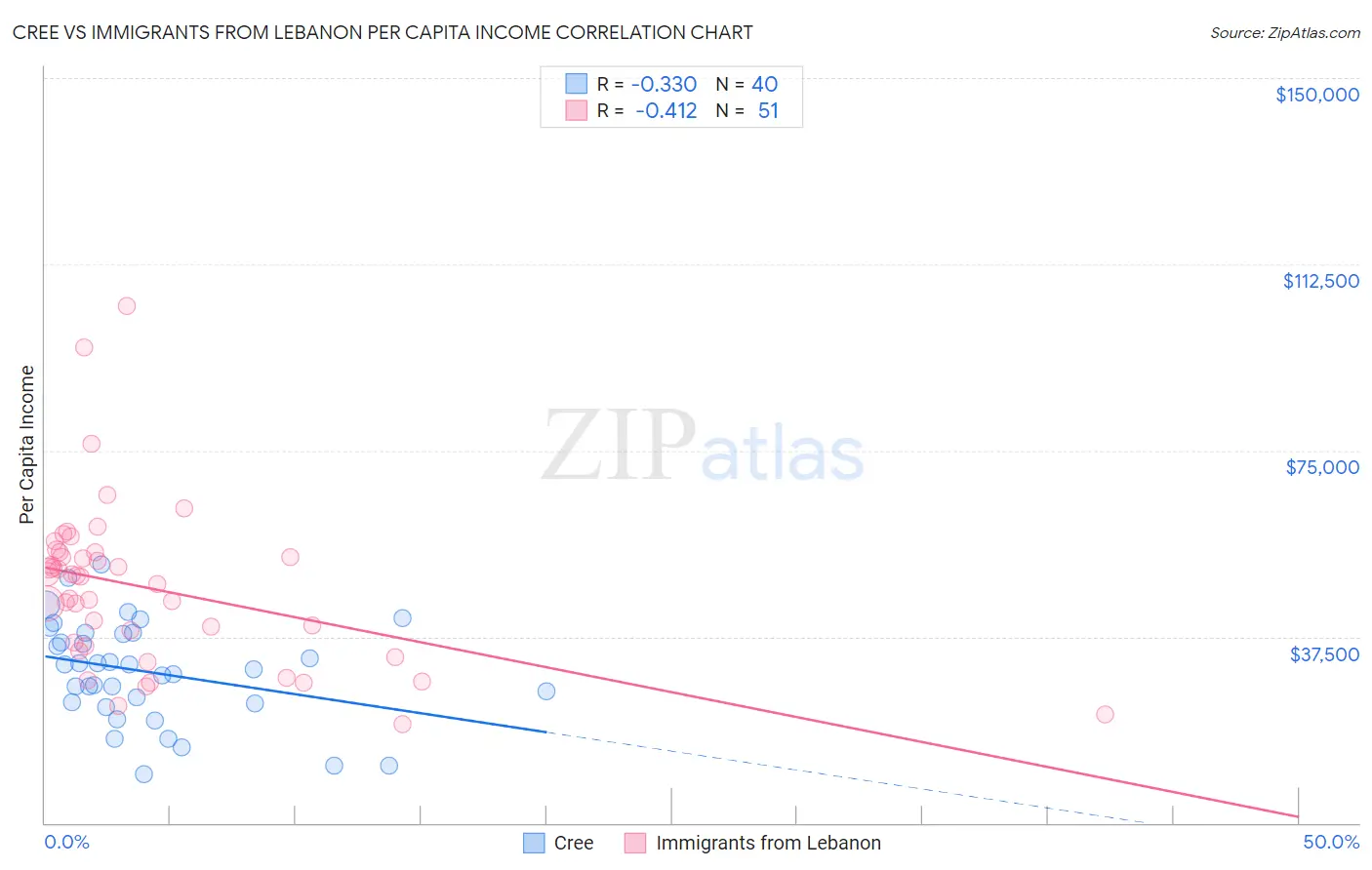 Cree vs Immigrants from Lebanon Per Capita Income