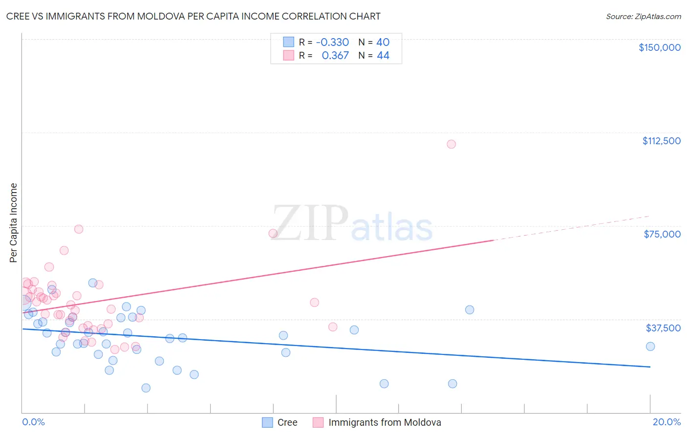 Cree vs Immigrants from Moldova Per Capita Income