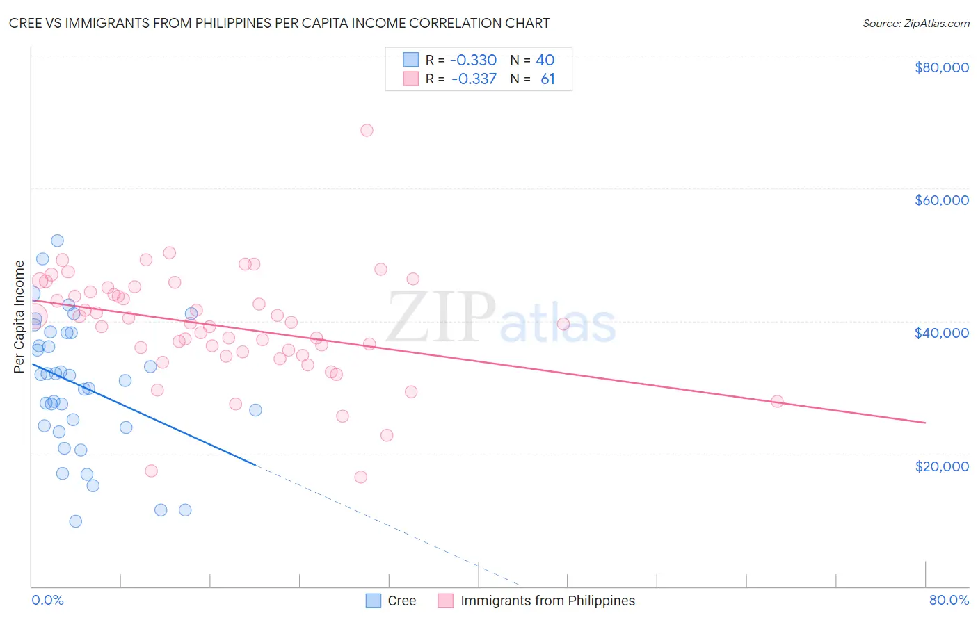 Cree vs Immigrants from Philippines Per Capita Income