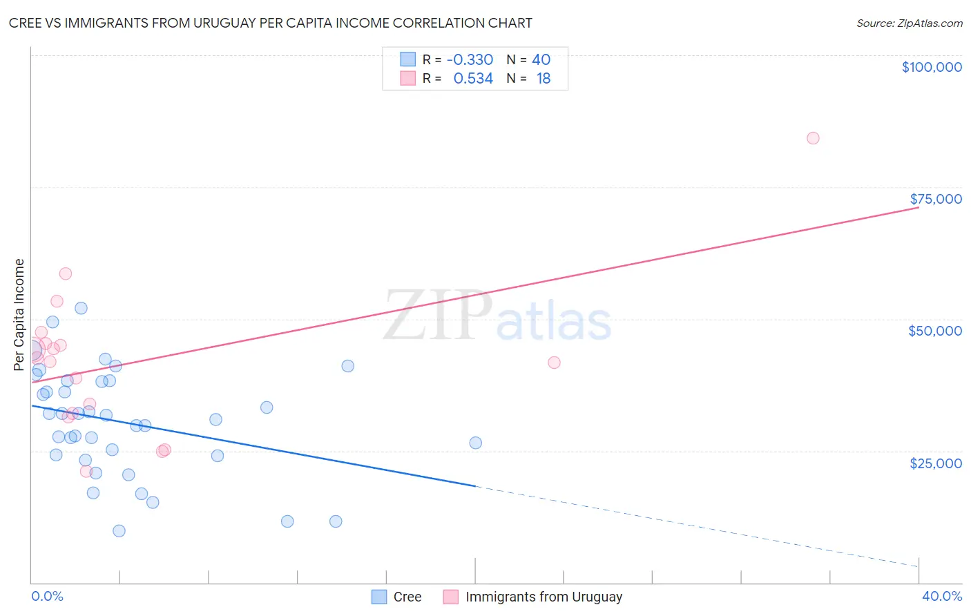 Cree vs Immigrants from Uruguay Per Capita Income