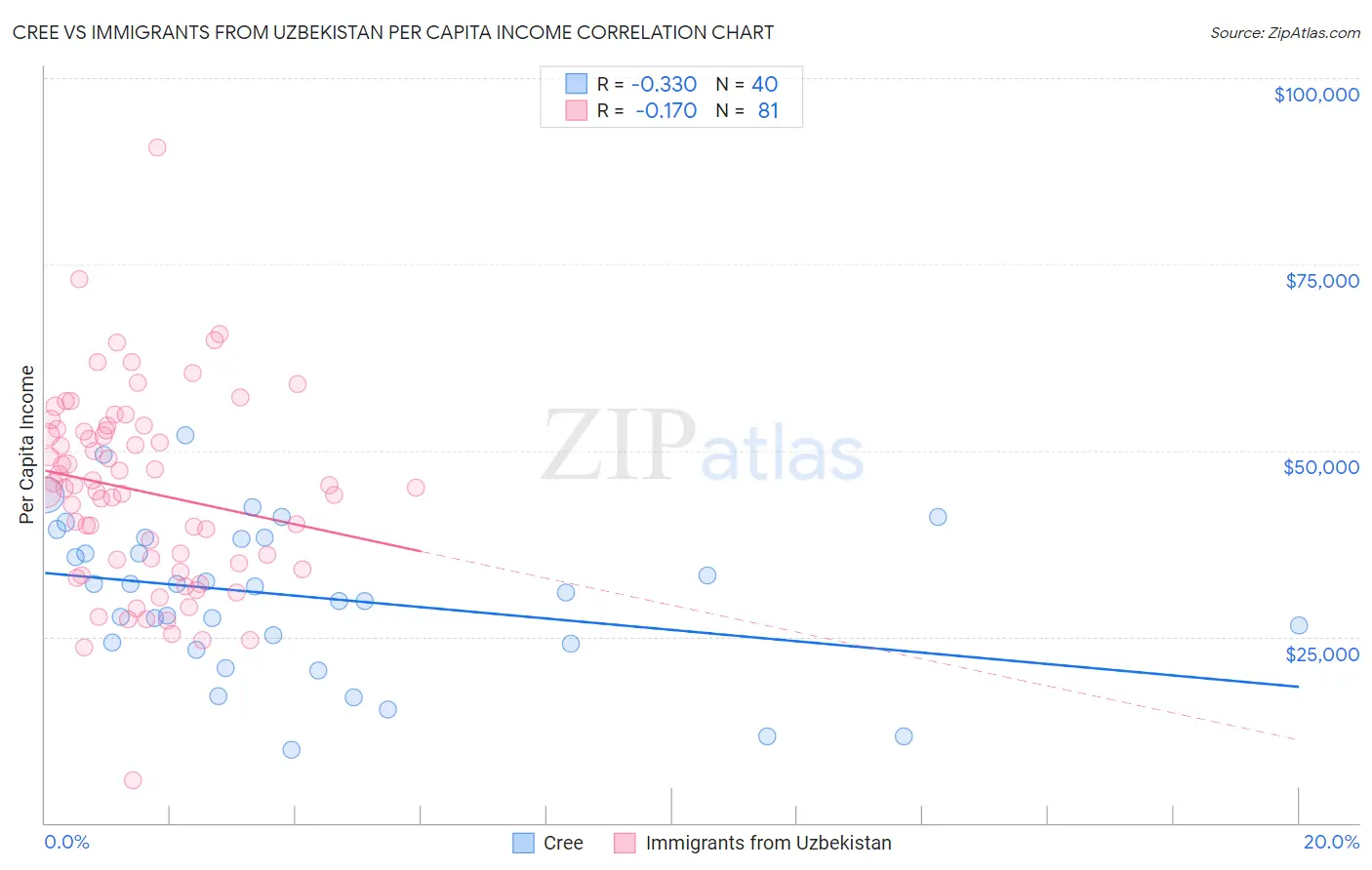 Cree vs Immigrants from Uzbekistan Per Capita Income